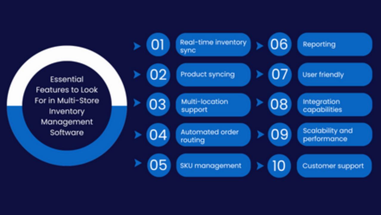 Multi Store Management System Best Multi-Store Management Software: Streamline Finances and HR Across ...