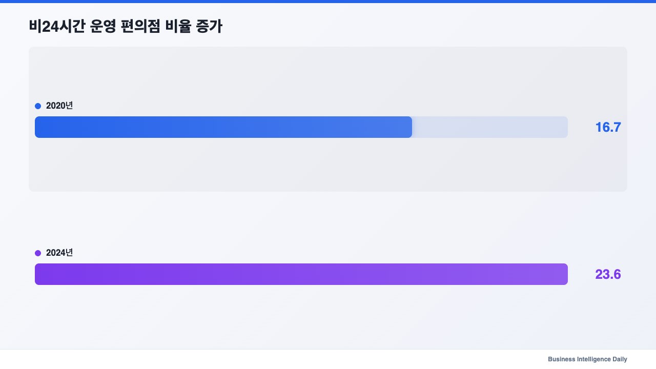 비24시간 운영 편의점 비율 증가