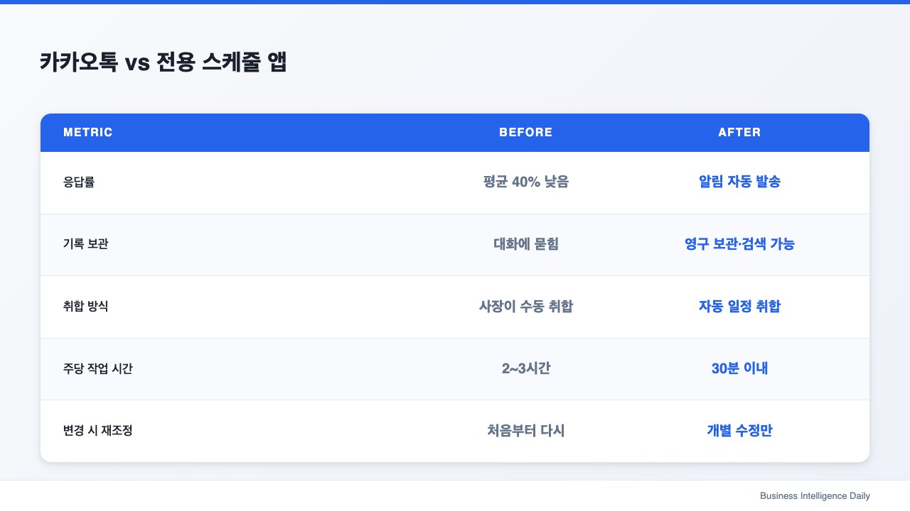 카카오톡 vs 전용 스케줄 앱