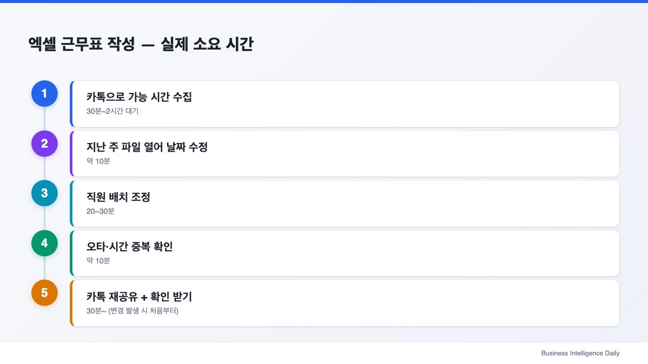 엑셀 근무표 작성 — 실제 소요 시간