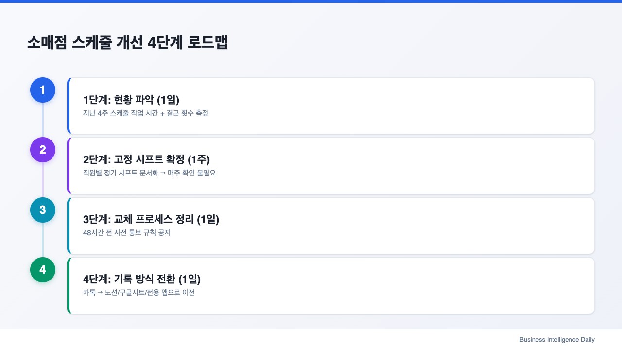 소매점 스케줄 개선 4단계 로드맵