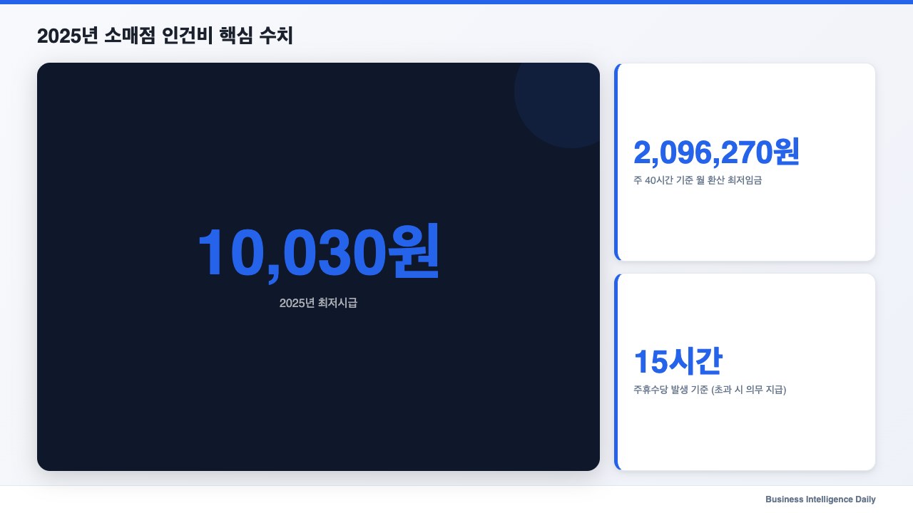 2025년 소매점 인건비 핵심 수치