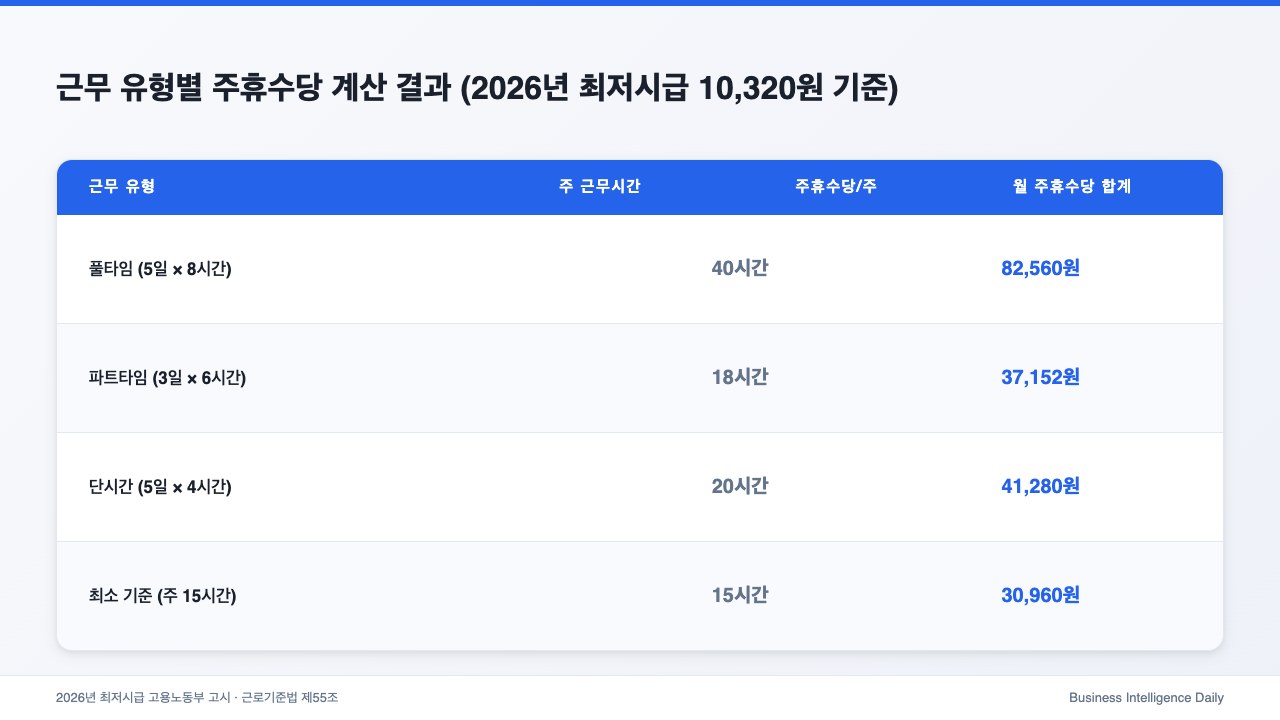근무 유형별 주휴수당 계산 결과 (2026년 최저시급 10,320원 기준)
