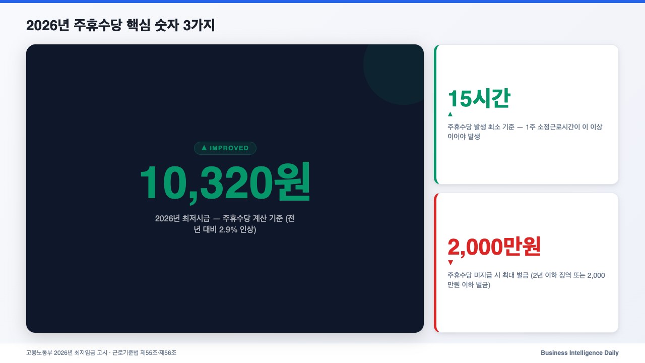 2026년 주휴수당 핵심 숫자 3가지