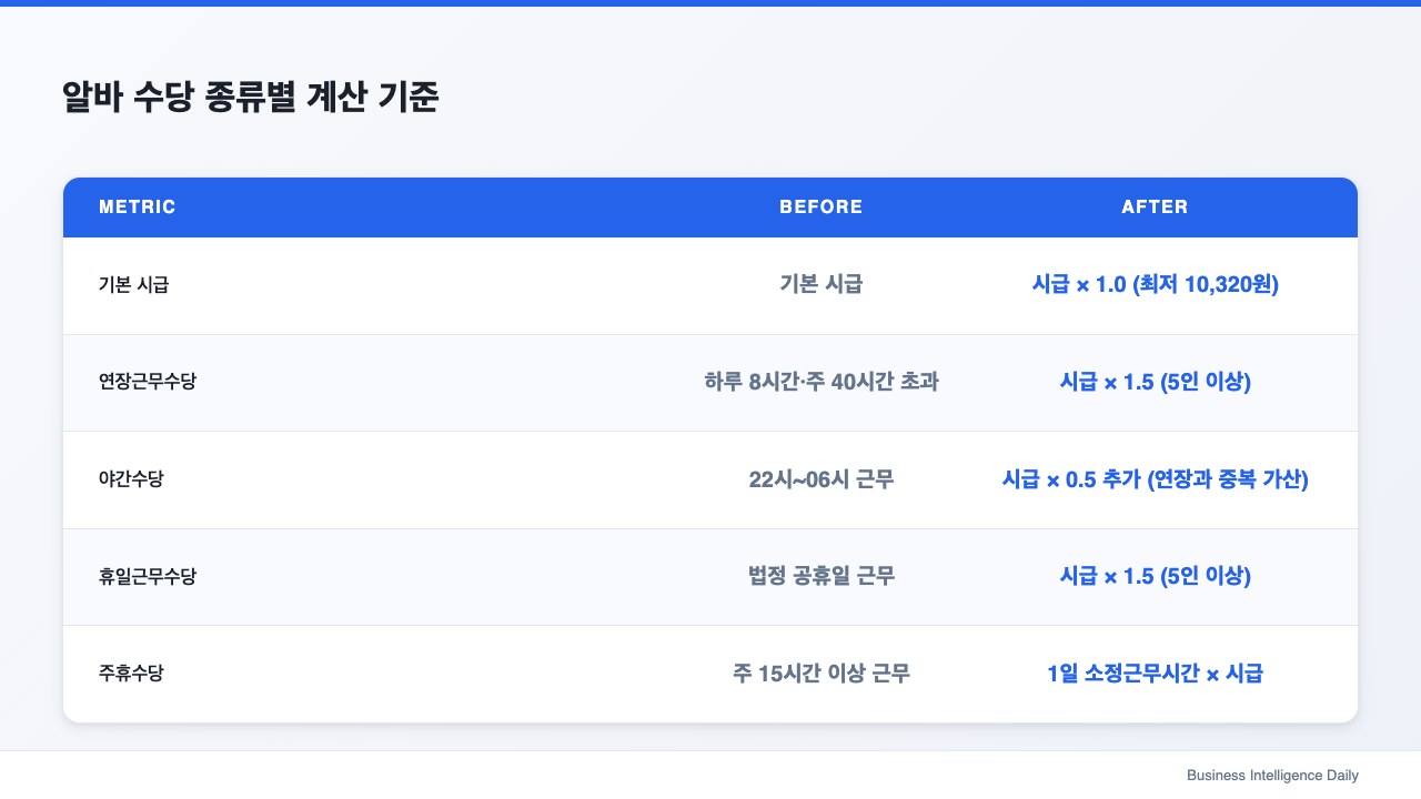 알바 수당 종류별 계산 기준