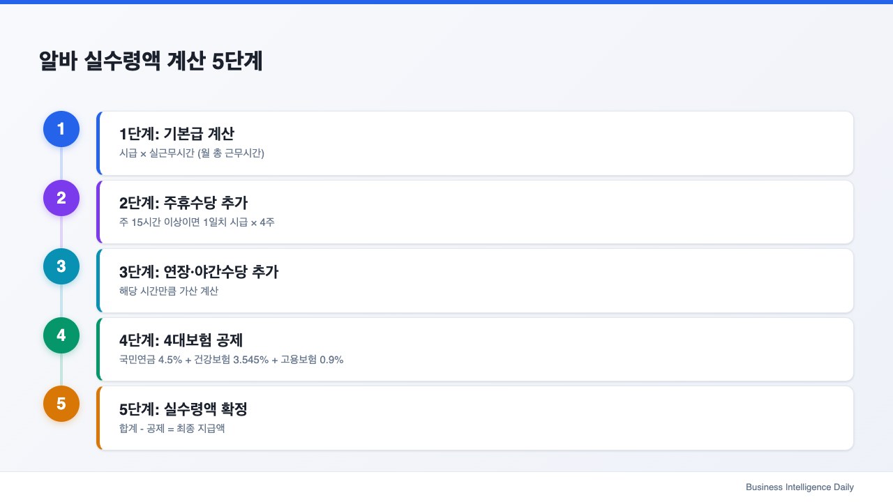 알바 실수령액 계산 5단계