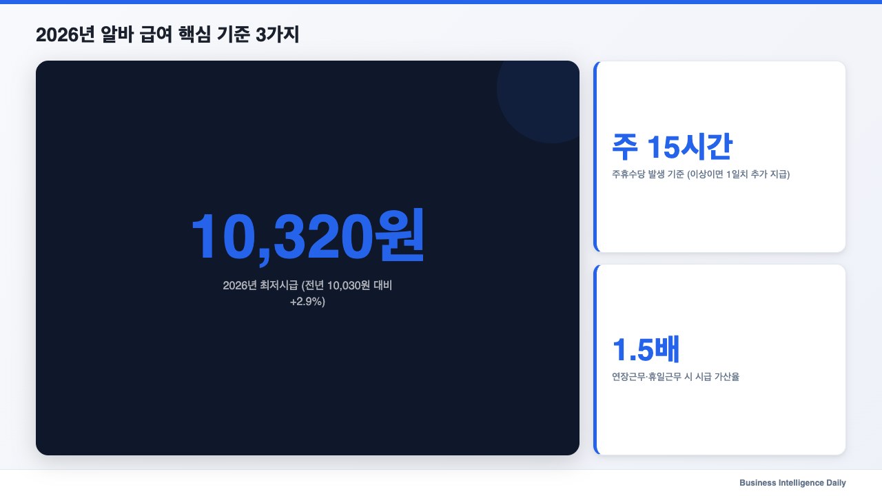 2026년 알바 급여 핵심 기준 3가지