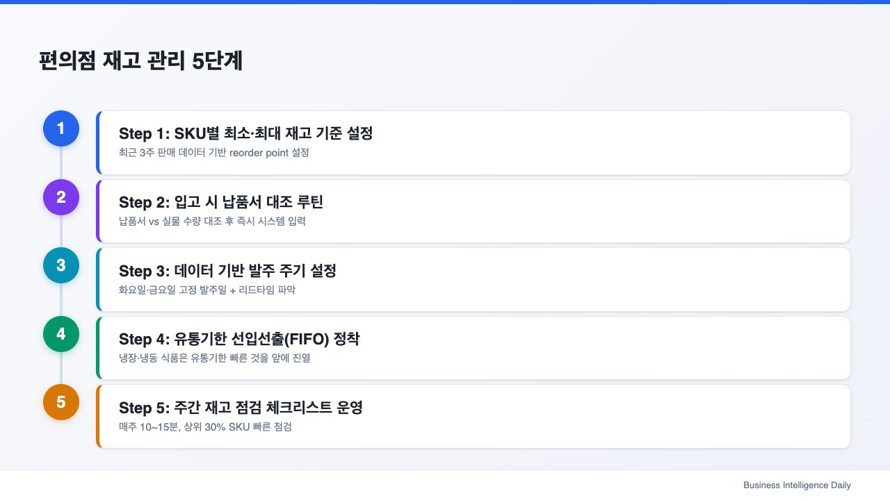 편의점 재고 관리 5단계