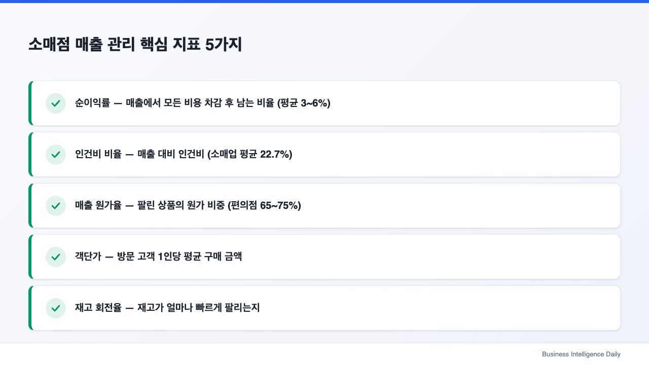소매점 매출 관리 핵심 지표 5가지