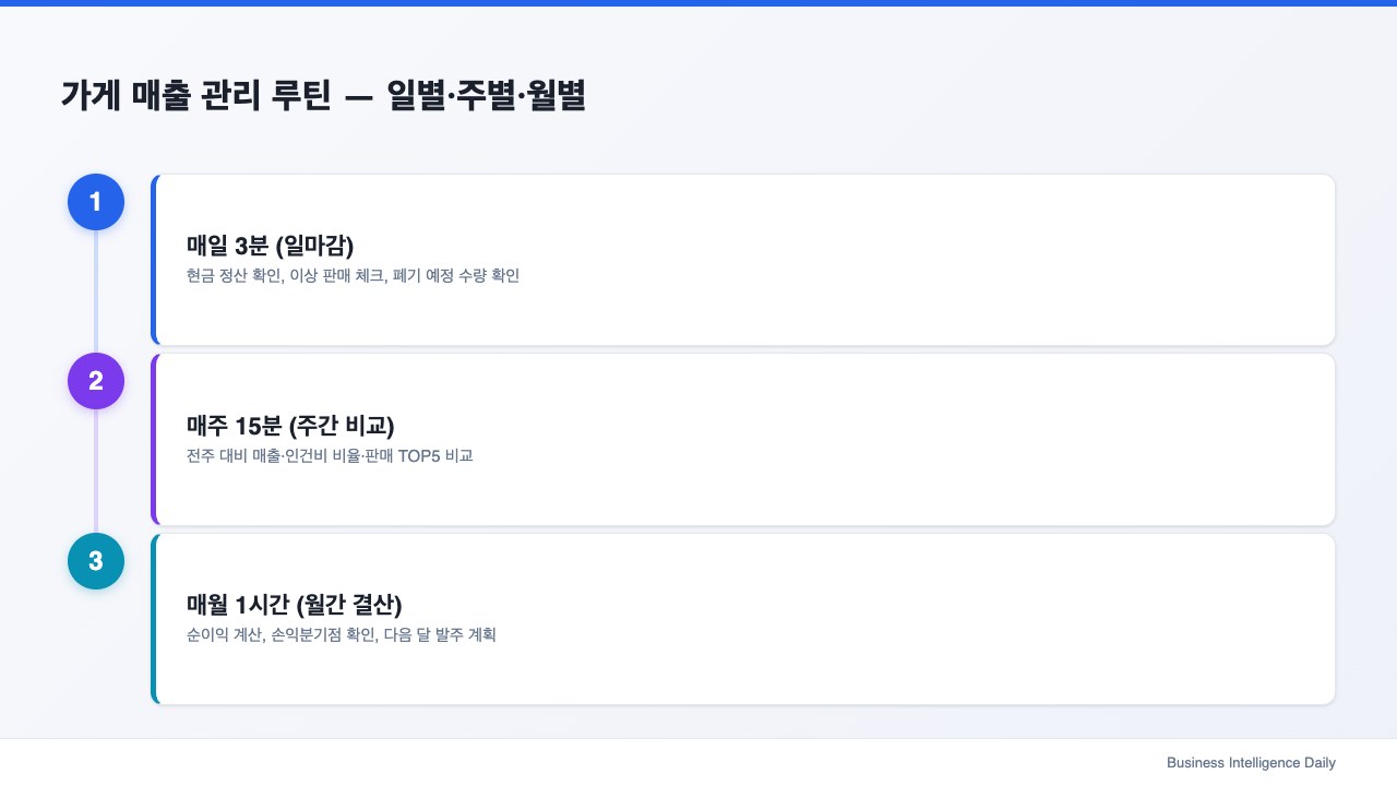 가게 매출 관리 루틴 — 일별·주별·월별
