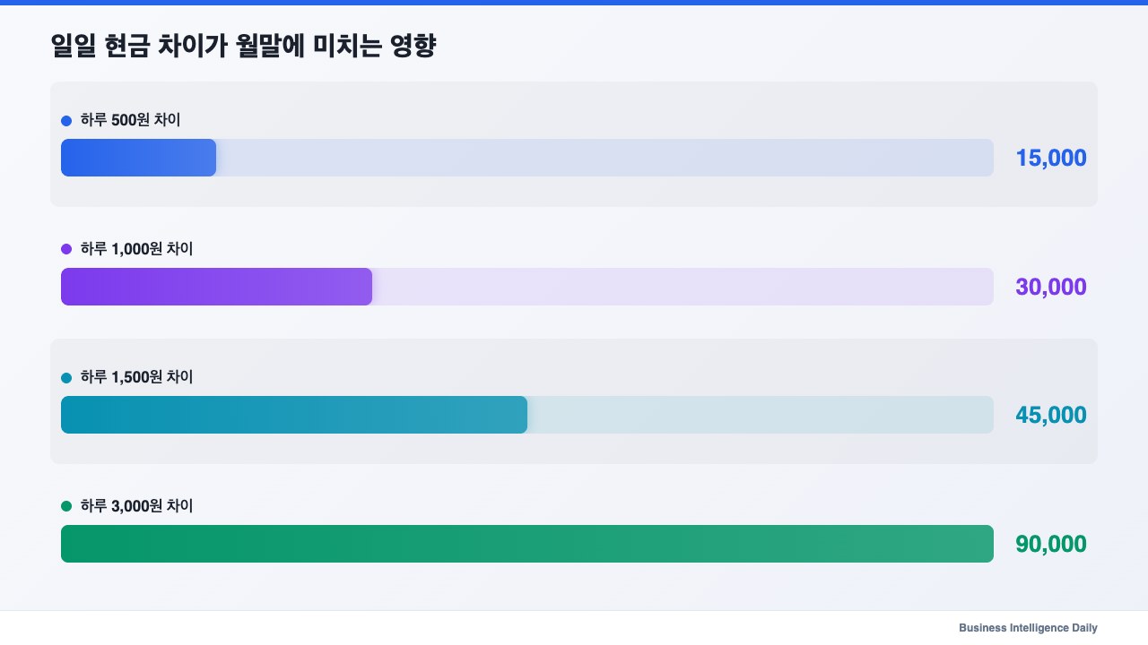 일일 현금 차이가 월말에 미치는 영향