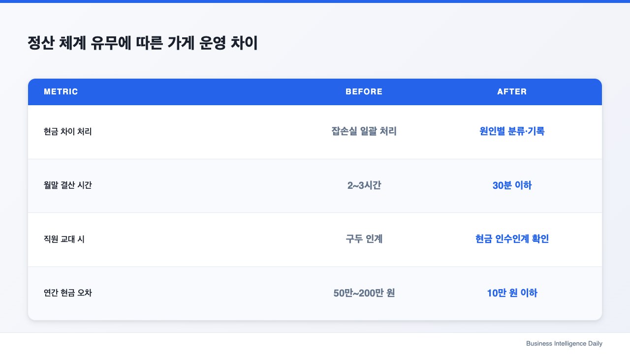 정산 체계 유무에 따른 가게 운영 차이