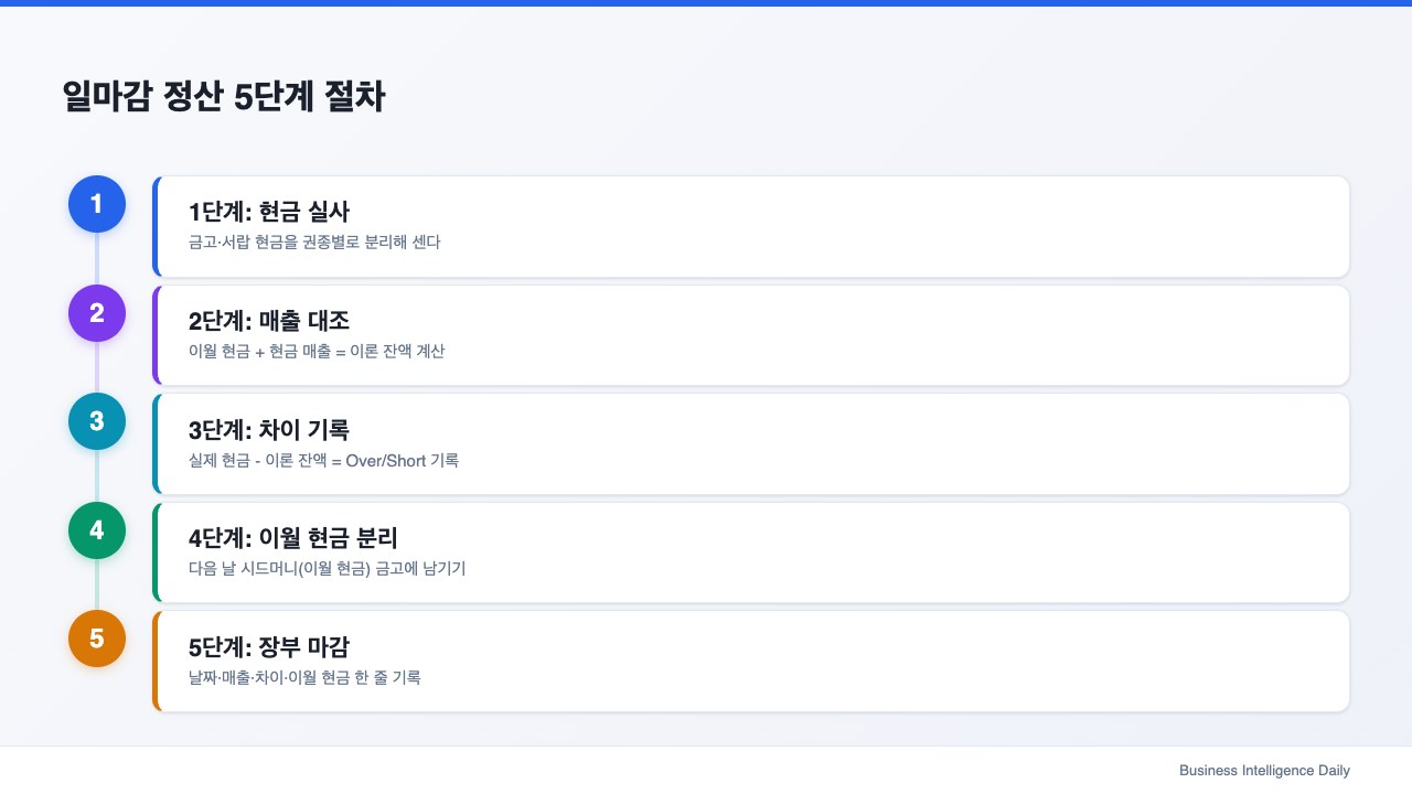 일마감 정산 5단계 절차
