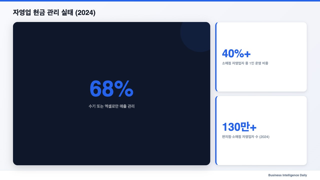 자영업 현금 관리 실태 (2024)