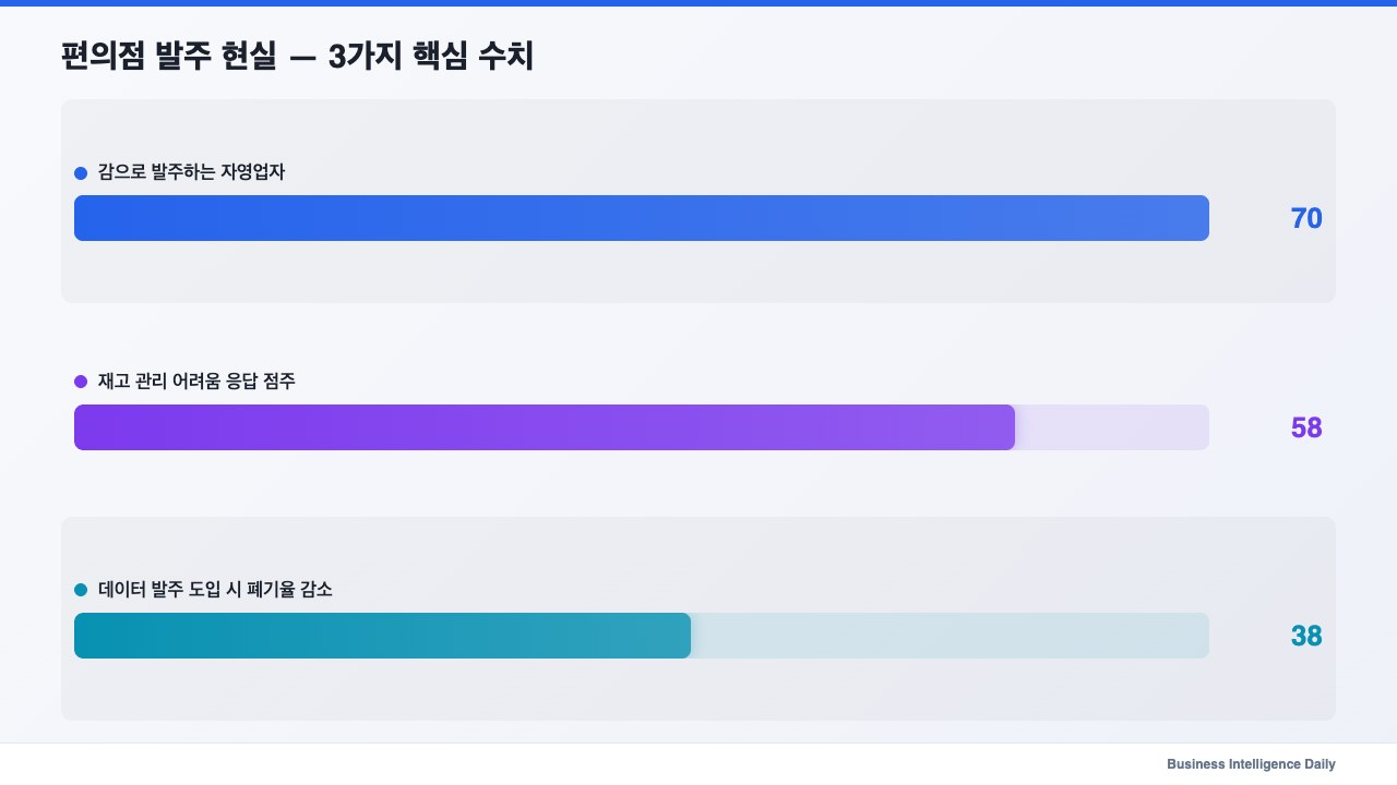 편의점 발주 현실 — 3가지 핵심 수치