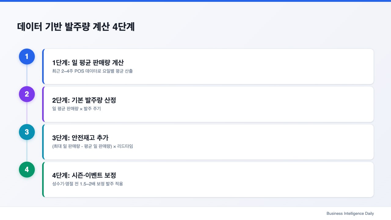 데이터 기반 발주량 계산 4단계