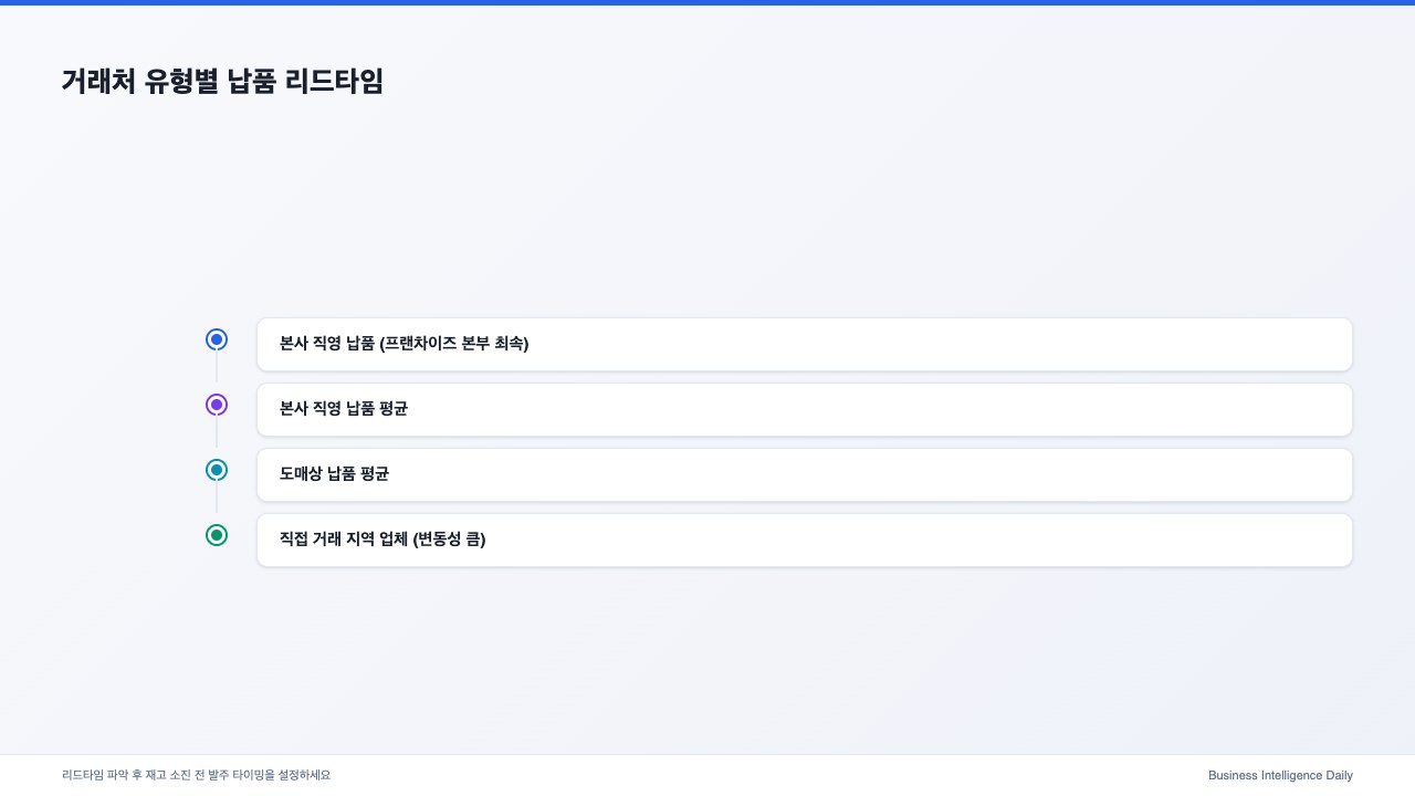 거래처 유형별 납품 리드타임