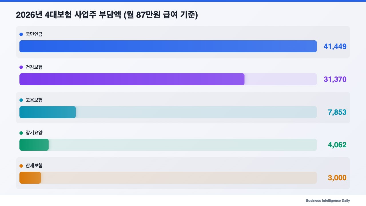 2026년 4대보험 사업주 부담액 (월 87만원 급여 기준)
