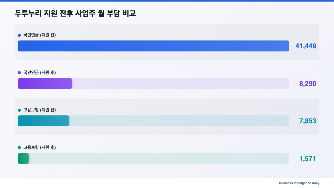 두루누리 지원 전후 사업주 월 부담 비교