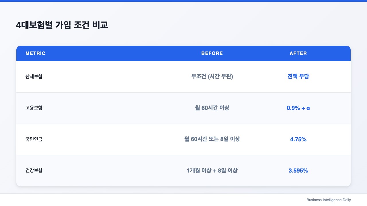 4대보험별 가입 조건 비교