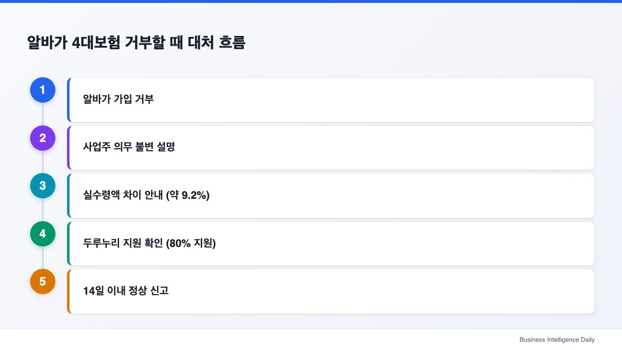 알바가 4대보험 거부할 때 대처 흐름