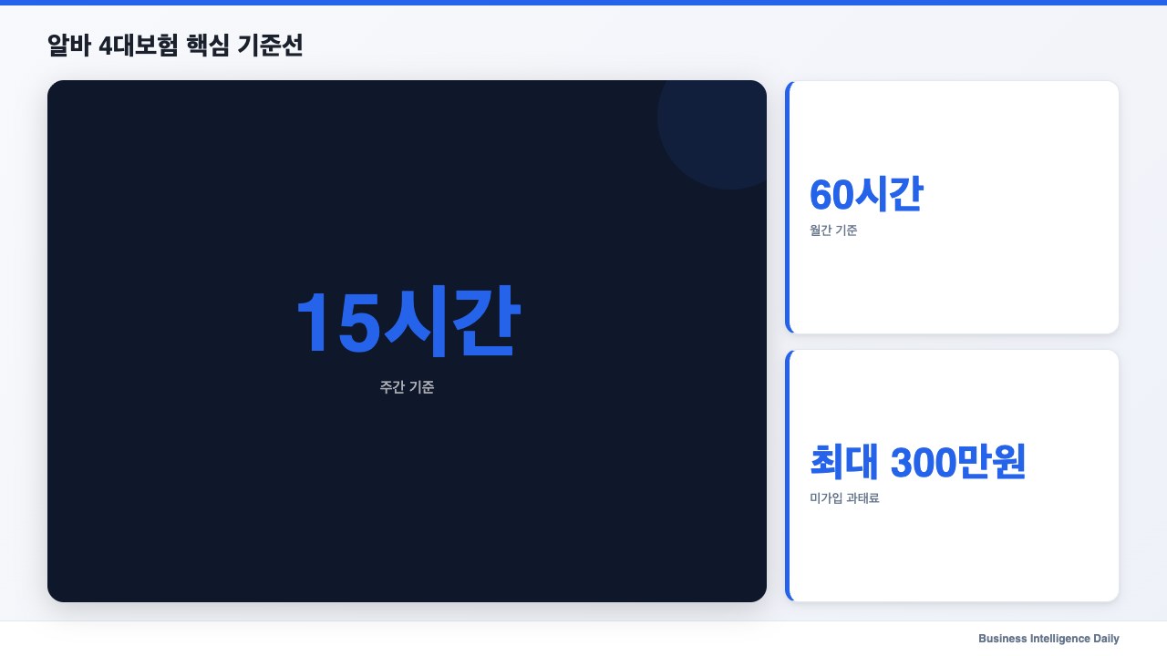 알바 4대보험 핵심 기준선