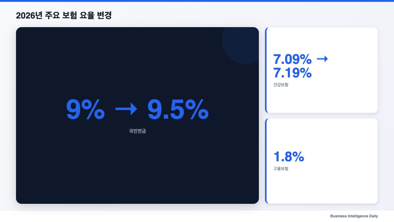2026년 주요 보험 요율 변경