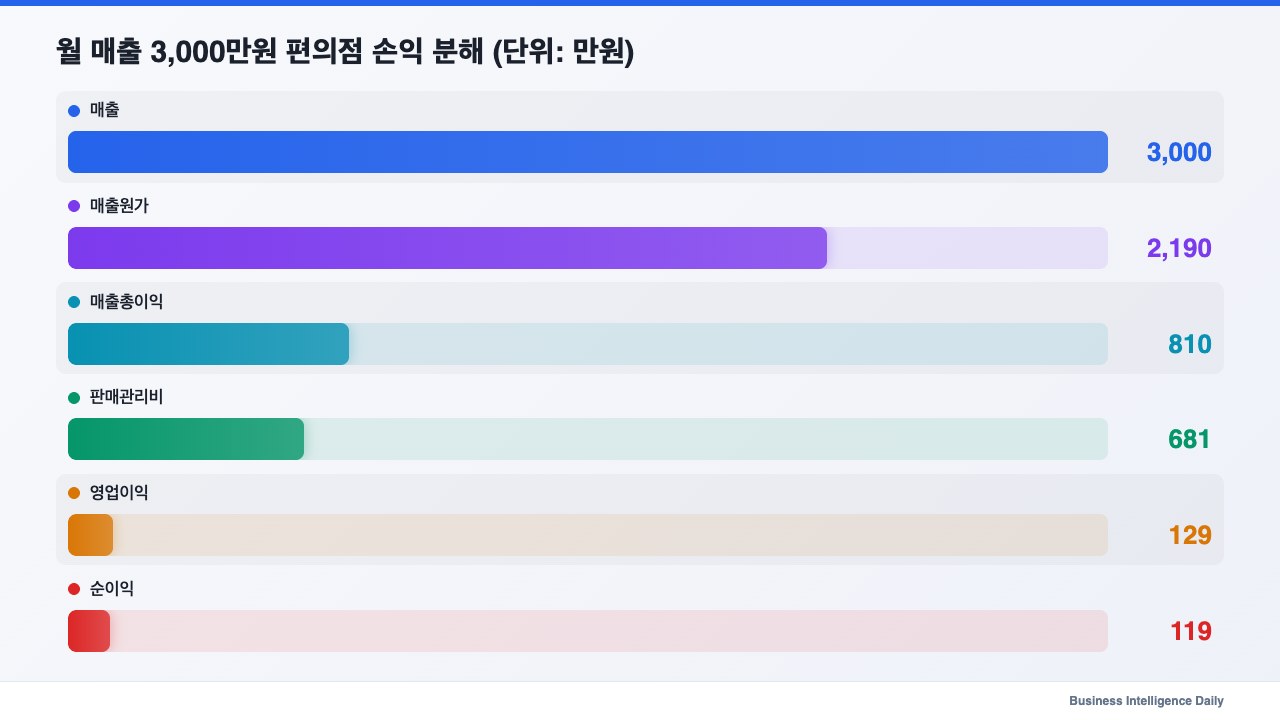 월 매출 3,000만원 편의점 손익 분해 (단위: 만원)