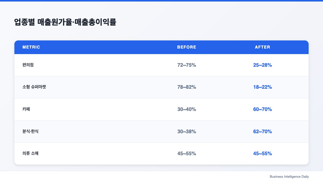 업종별 매출원가율·매출총이익률