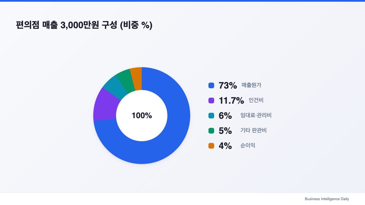 편의점 매출 3,000만원 구성 (비중 %)
