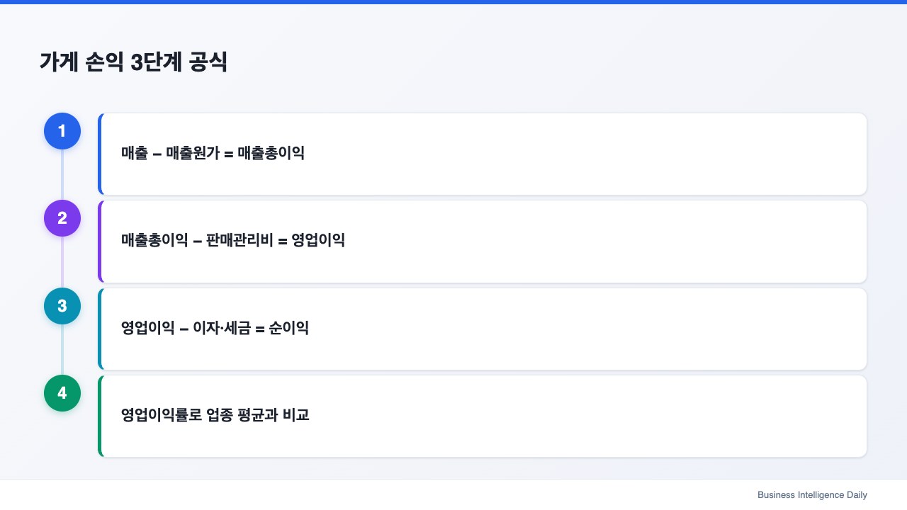 가게 손익 3단계 공식