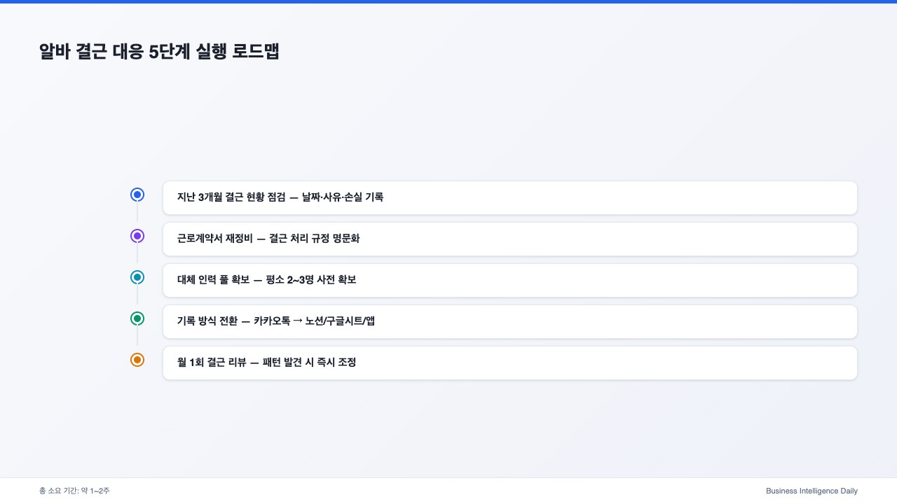 알바 결근 대응 5단계 실행 로드맵