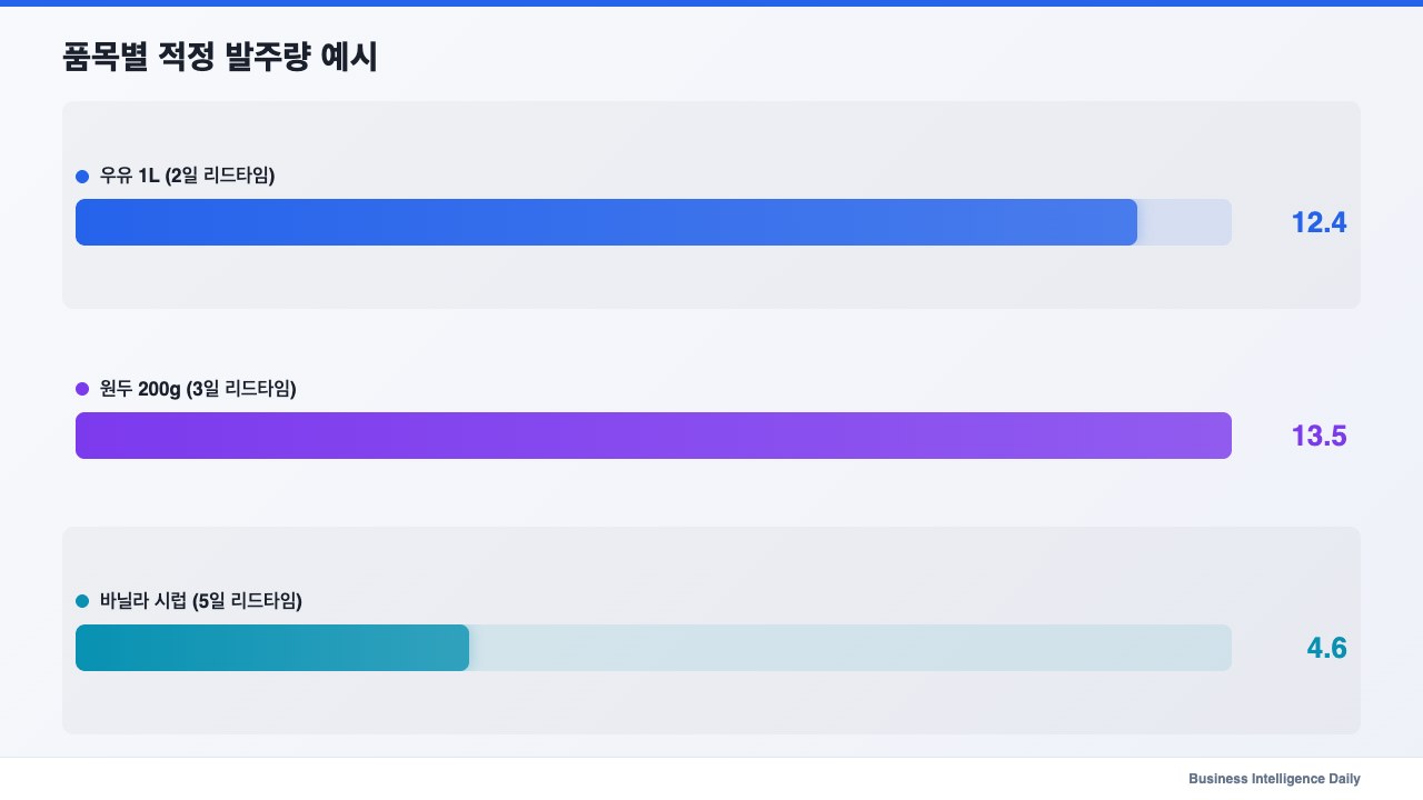 품목별 적정 발주량 예시