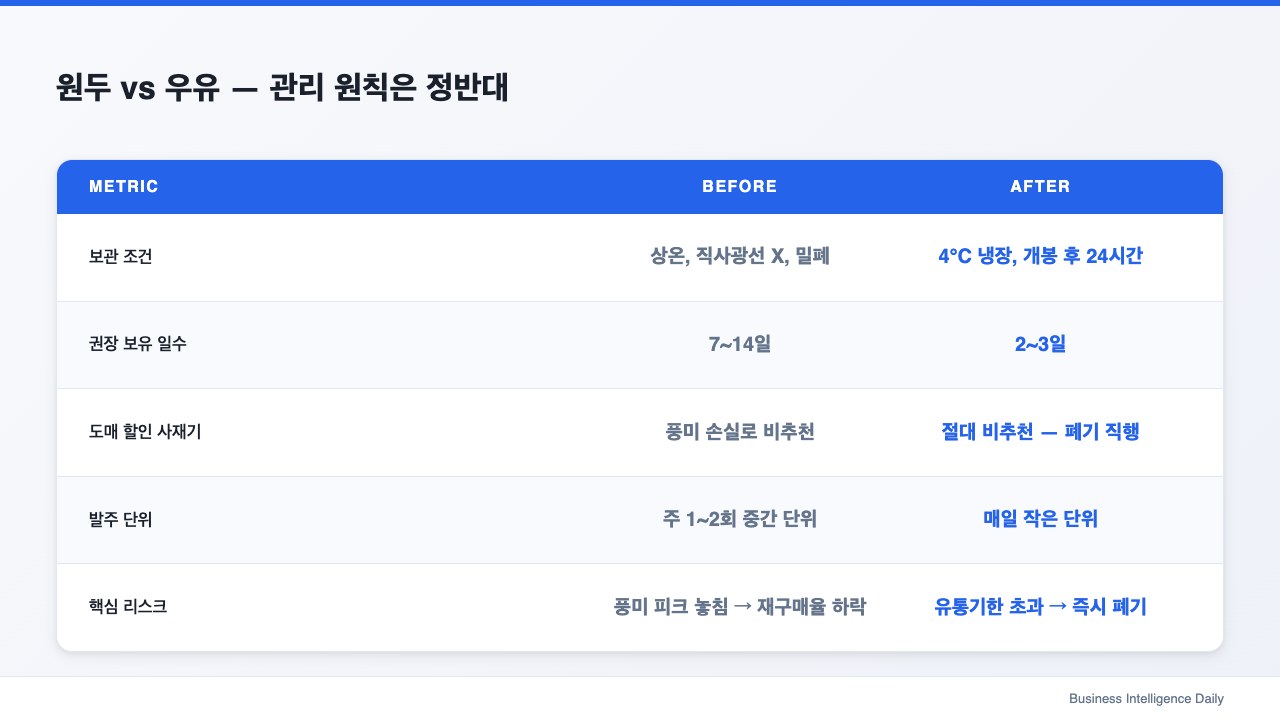 원두 vs 우유 — 관리 원칙은 정반대