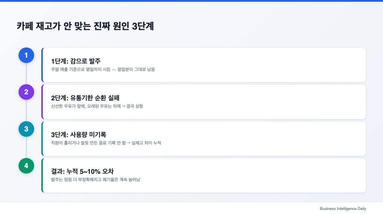 카페 재고가 안 맞는 진짜 원인 3단계