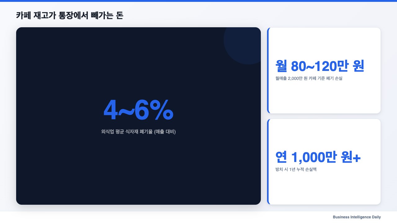 카페 재고가 통장에서 빼가는 돈