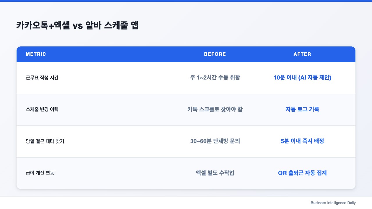 카카오톡+엑셀 vs 알바 스케줄 앱