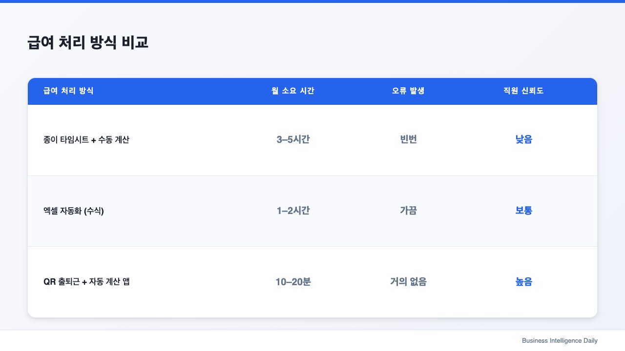 급여 처리 방식 비교