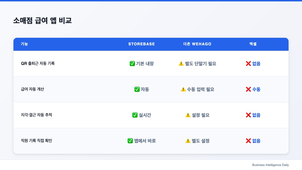 소매점 급여 앱 비교