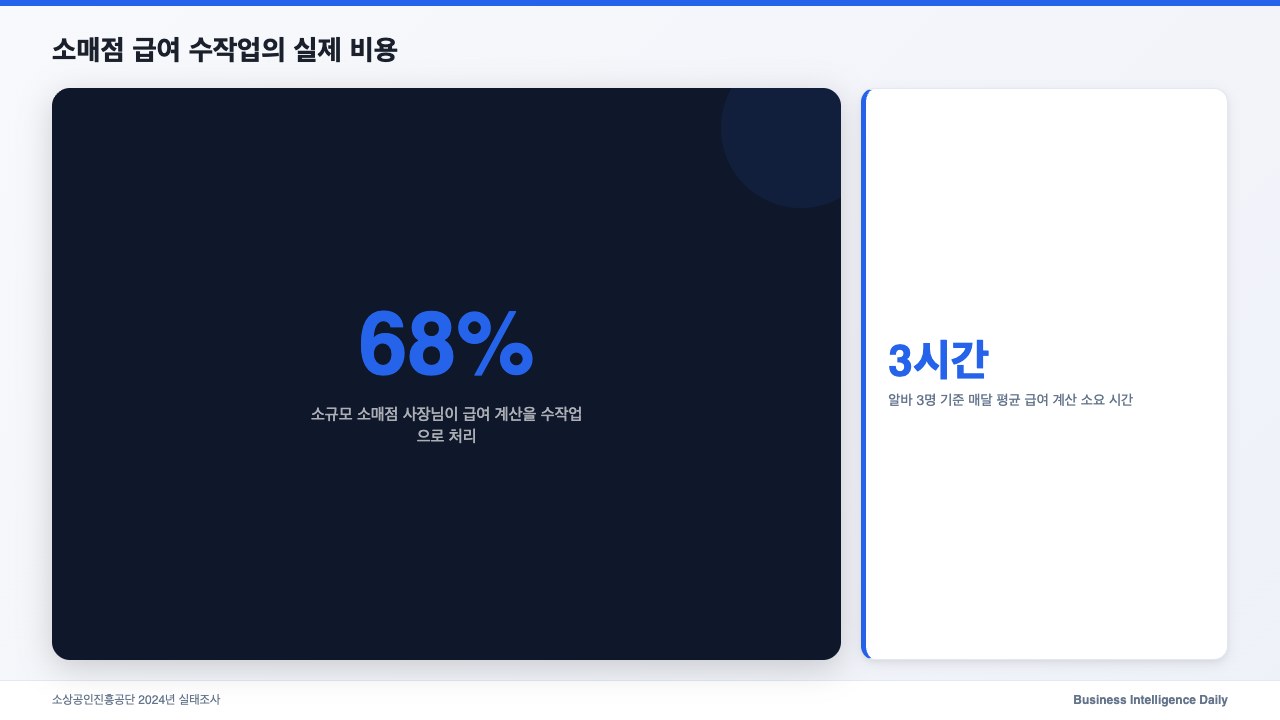 소매점 급여 수작업의 실제 비용