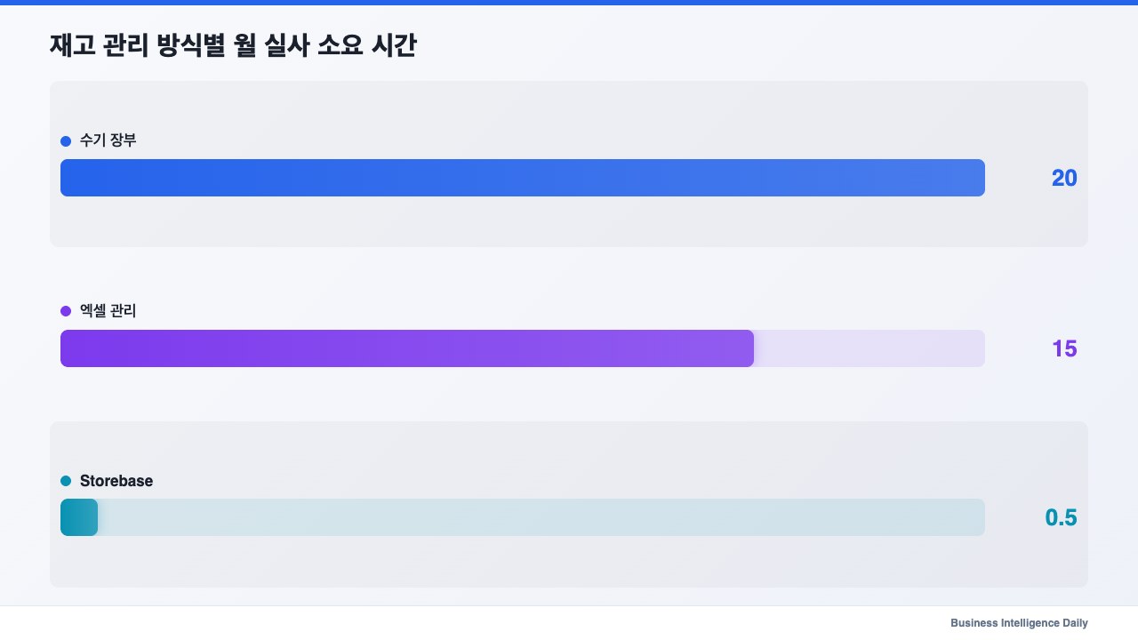 재고 관리 방식별 월 실사 소요 시간