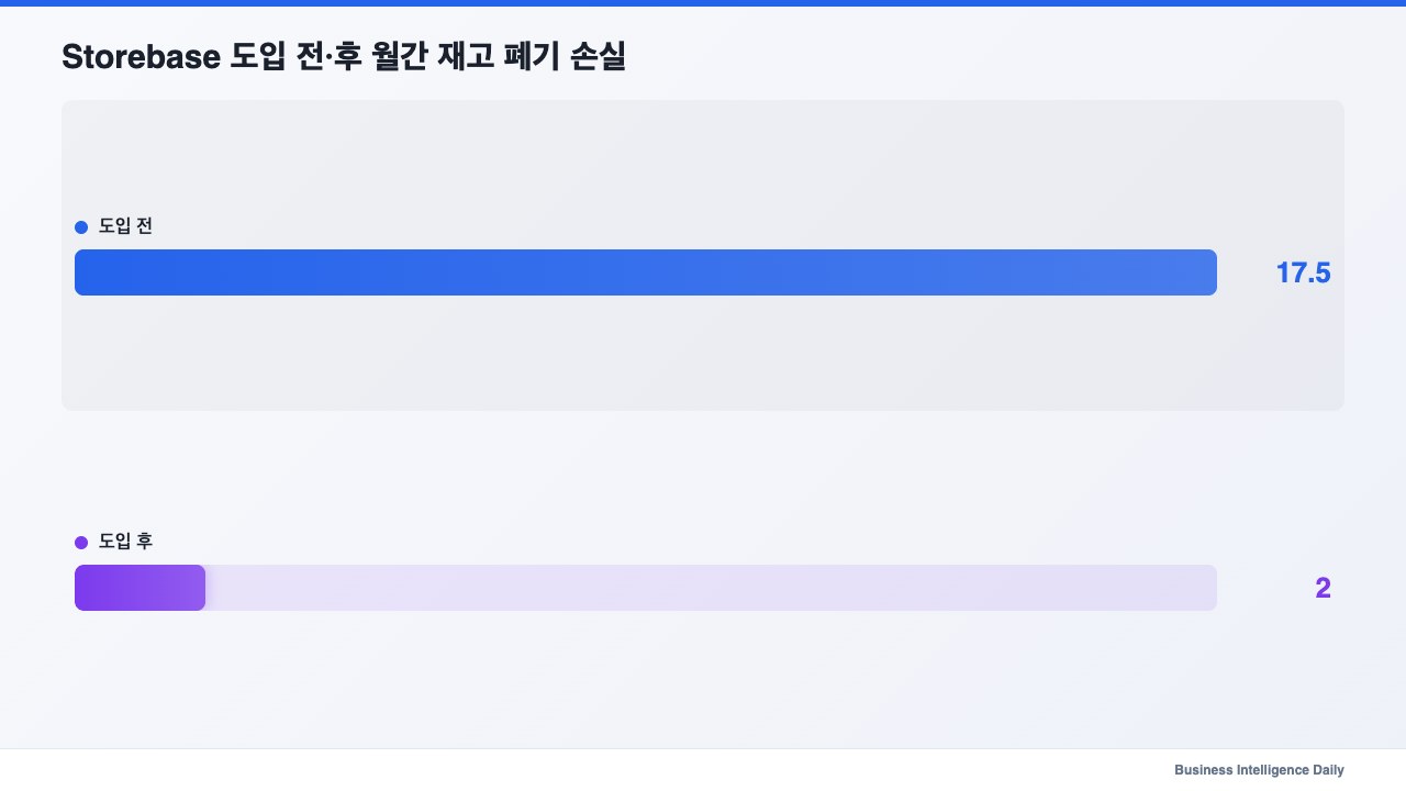 Storebase 도입 전·후 월간 재고 폐기 손실