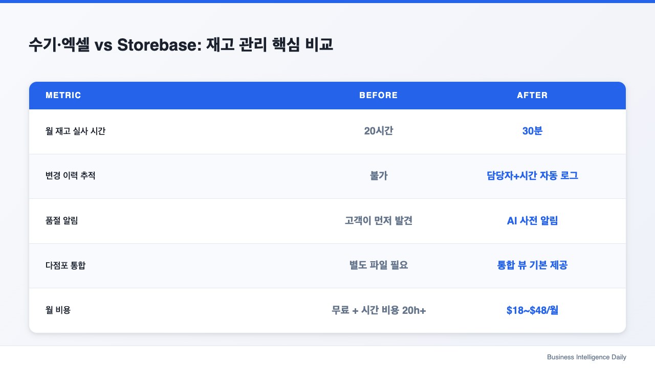 수기·엑셀 vs Storebase: 재고 관리 핵심 비교