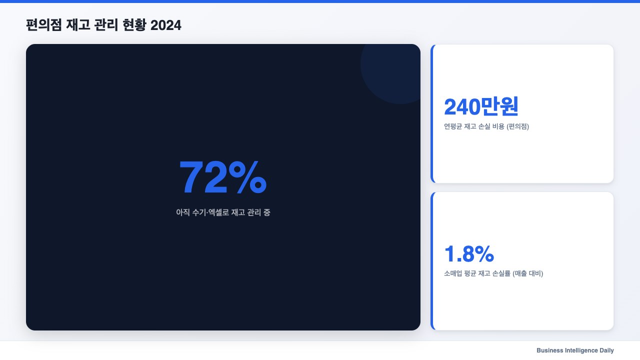 편의점 재고 관리 현황 2024