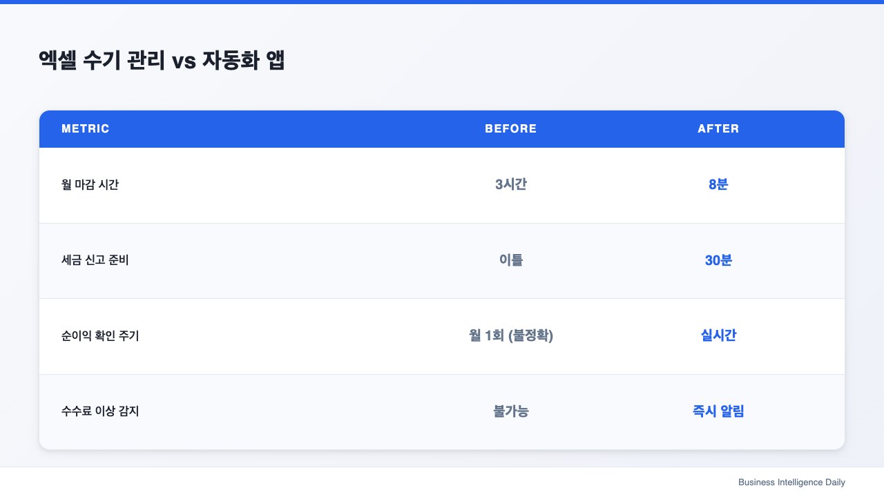 엑셀 수기 관리 vs 자동화 앱