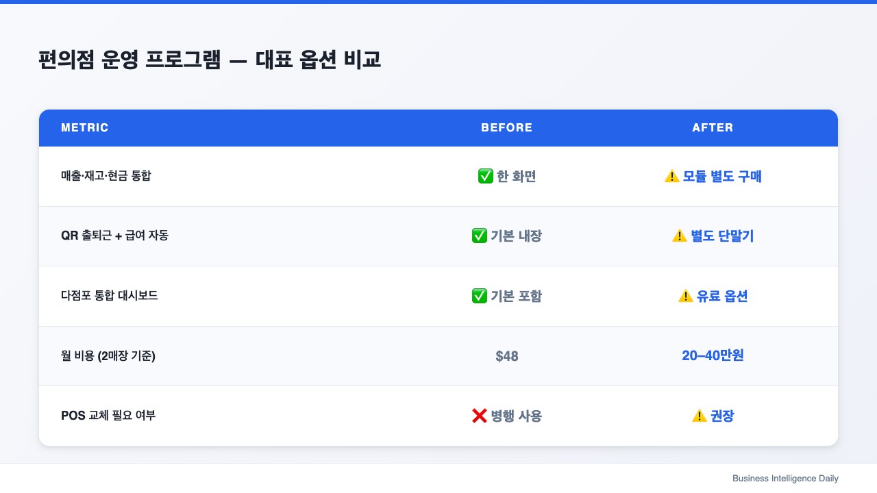 편의점 운영 프로그램 — 대표 옵션 비교