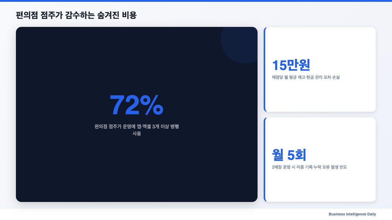 편의점 점주가 감수하는 숨겨진 비용