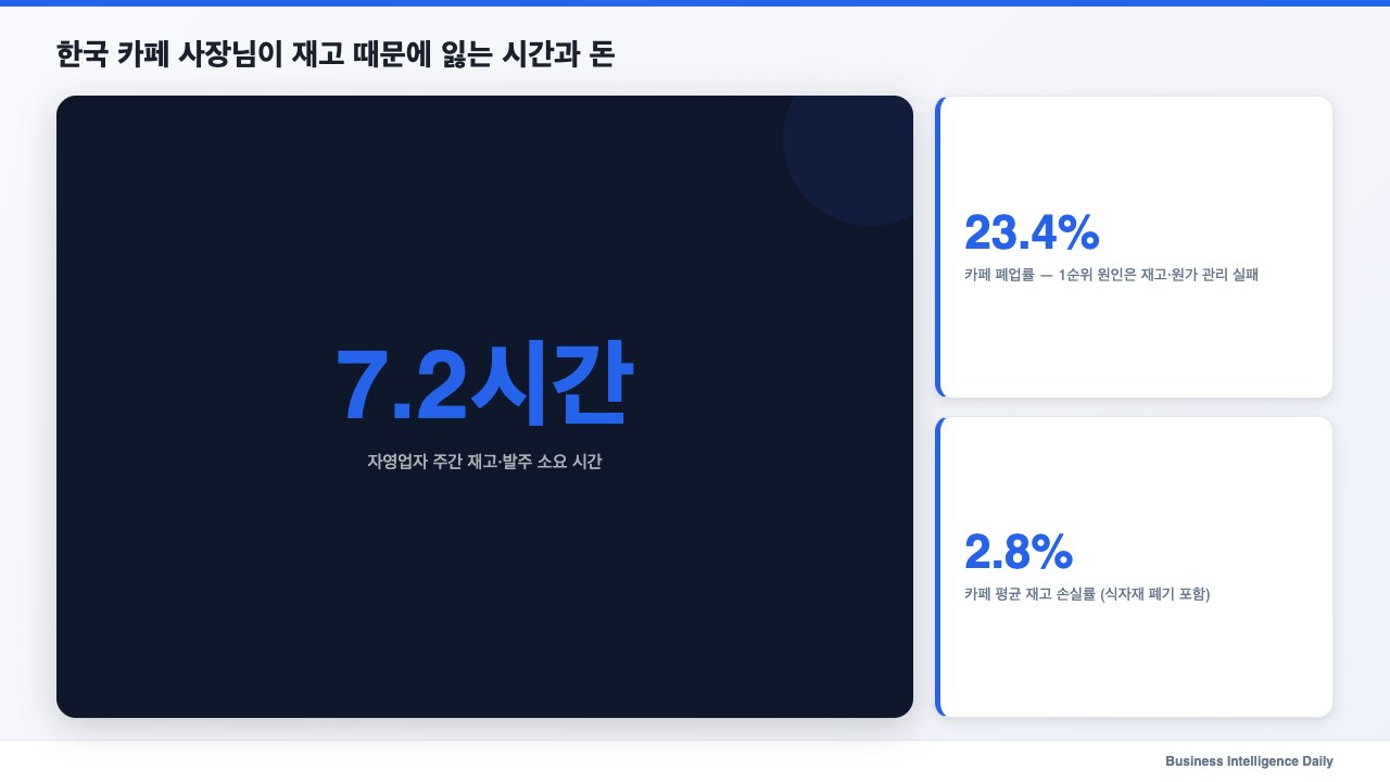 한국 카페 사장님이 재고 때문에 잃는 시간과 돈