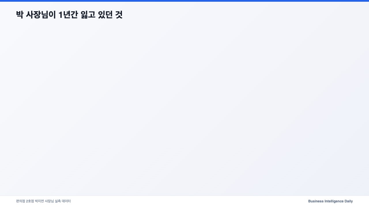박 사장님이 1년간 잃고 있던 것