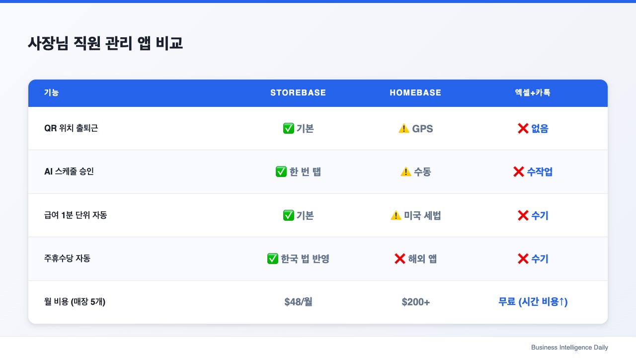 사장님 직원 관리 앱 비교
